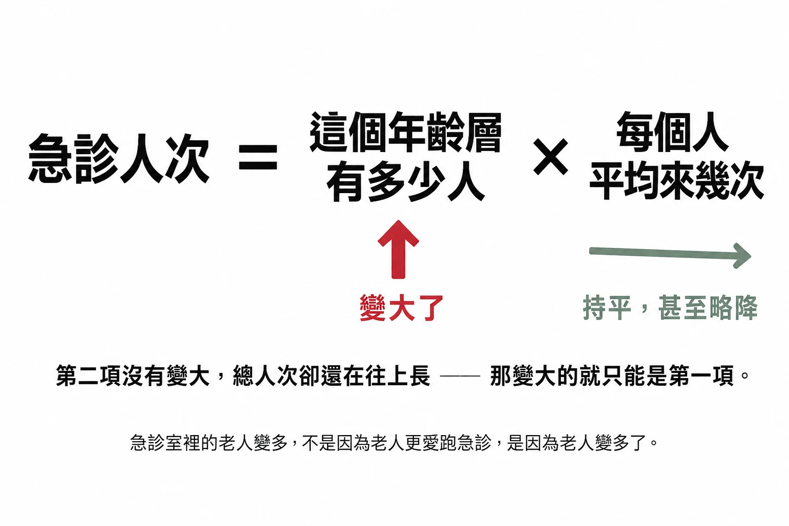 算式：急診人次 ＝ 這個年齡層有多少人 × 每個人平均來幾次。第一項變大了，第二項持平甚至略降。