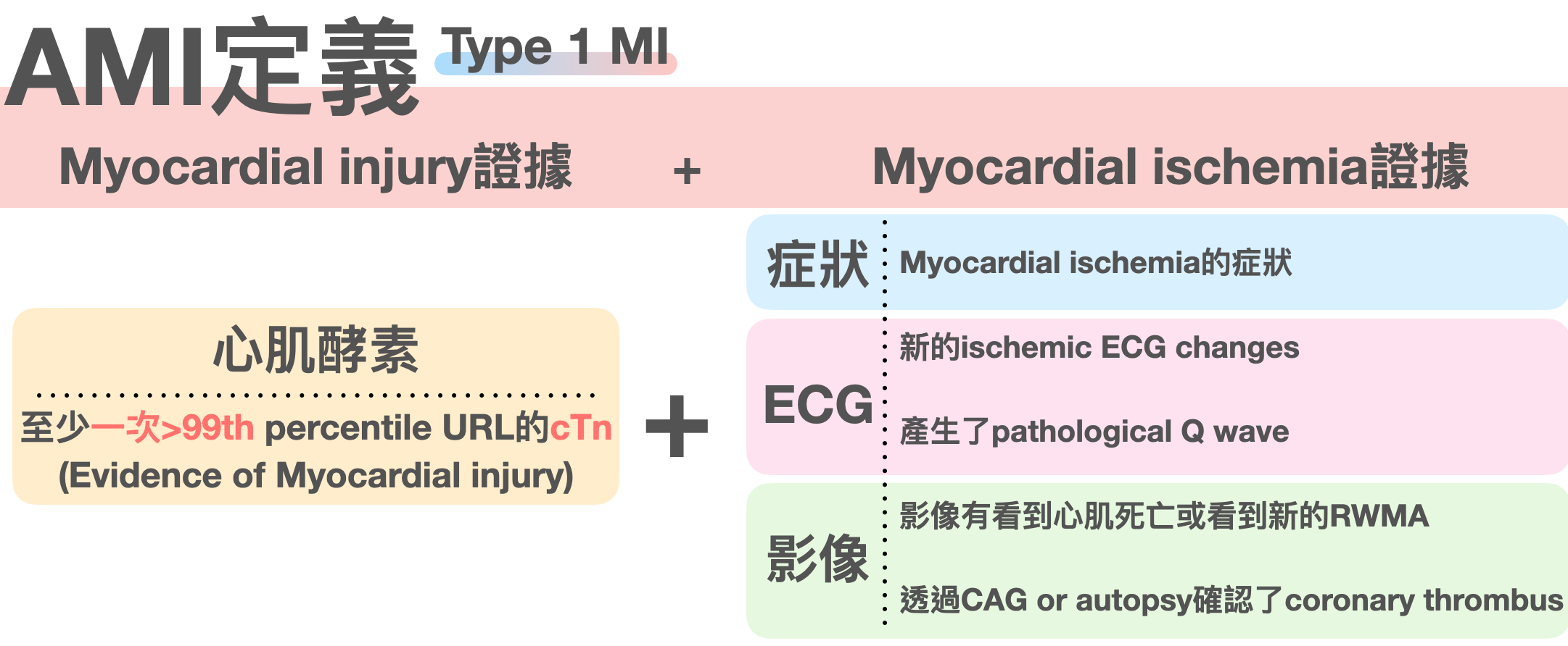 Type 1 MI定義