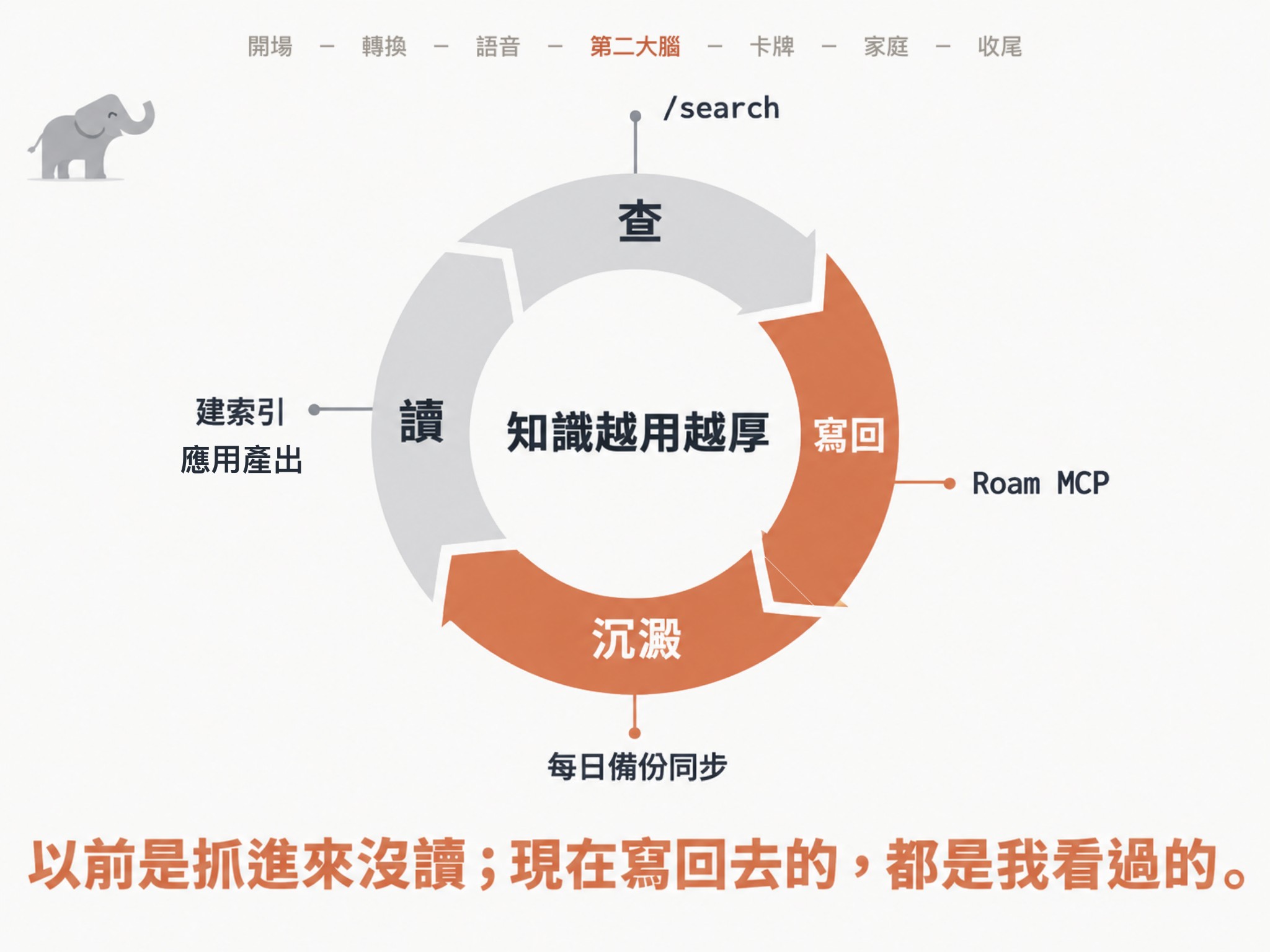 投影片：查、寫回、沉澱、讀四步驟繞成一個環，中間寫著「知識越用越厚」，底下寫著「以前是抓進來沒讀；現在寫回去的，都是我看過的。」