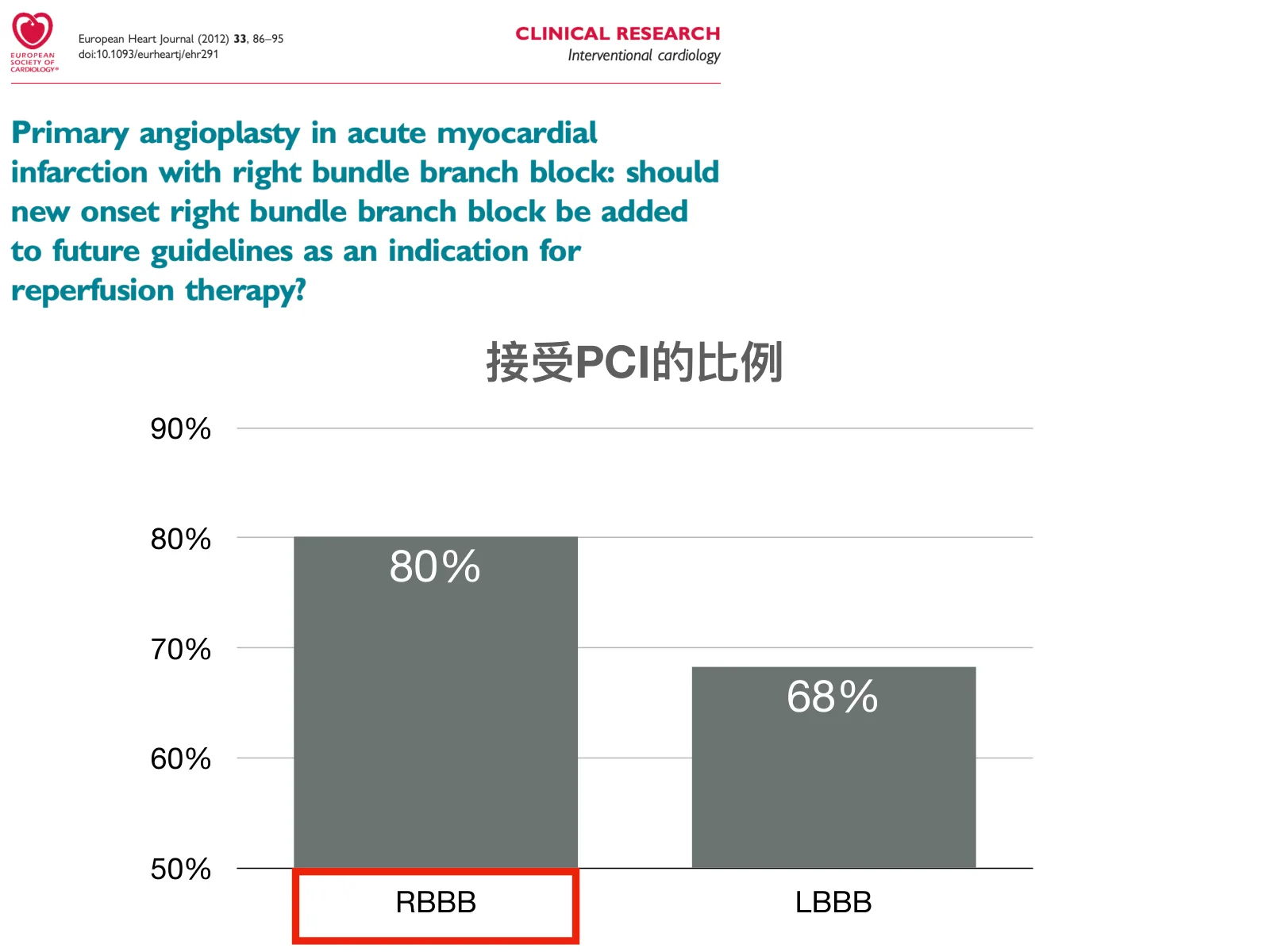 投影片上方為期刊標題頁截圖：European Heart Journal (2012) 33, 86–95，doi:10.1093/eurheartj/ehr291，標題「Primary angioplasty in acute myocardial infarction with right bundle branch block: should new onset right bundle branch block be added to future guidelines as an indication for reperfusion therapy?」；下方是依該文數字重繪的長條圖「接受PCI的比例」，RBBB（紅框圈起）的長條高於LBBB。