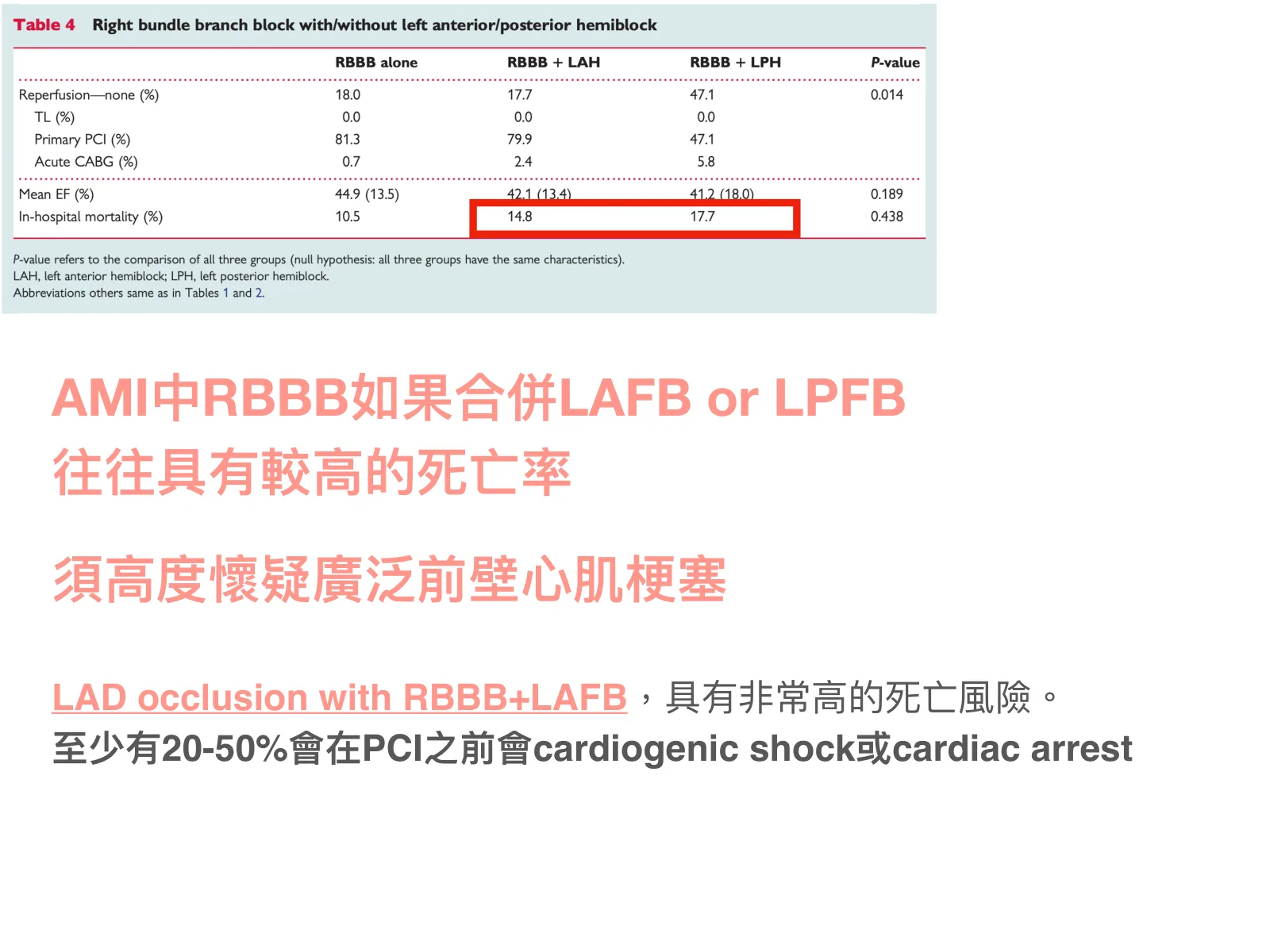 投影片上方為期刊表格截圖「Table 4 Right bundle branch block with/without left anterior/posterior hemiblock」，欄位RBBB alone／RBBB+LAH／RBBB+LPH／P-value，紅框圈住In-hospital mortality列中RBBB+LAH與RBBB+LPH兩格；下方是我寫的中文重點：粉紅色字「AMI中RBBB如果合併LAFB or LPFB」「往往具有較高的死亡率」「須高度懷疑廣泛前壁心肌梗塞」，以及深灰色字「LAD occlusion with RBBB+LAFB，具有非常高的死亡風險」與一句PCI前發生cardiogenic shock或cardiac arrest比例的估計。