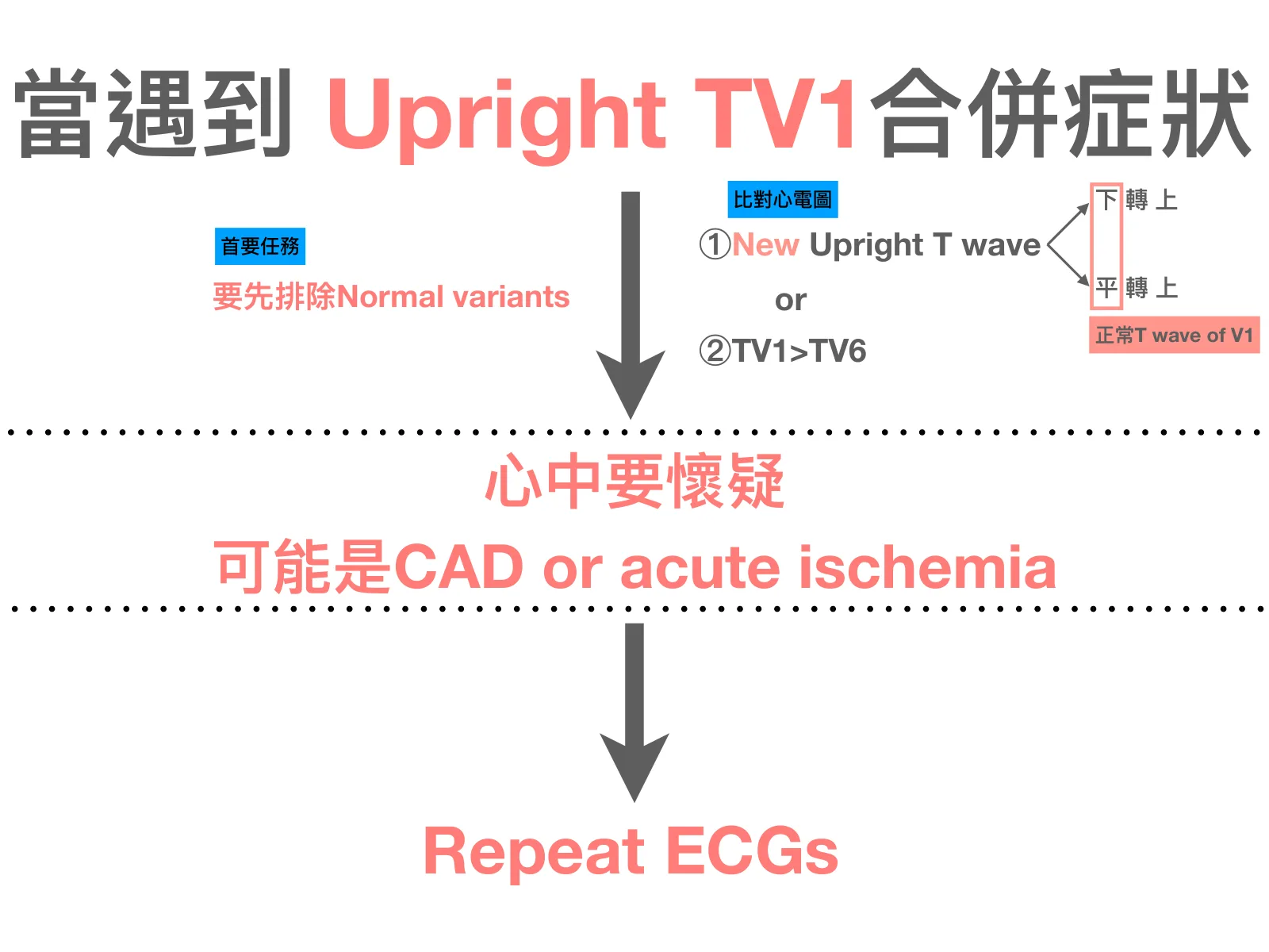 投影片「當遇到 Upright TV1合併症狀」流程圖：左側藍底標籤「首要任務」寫「要先排除Normal variants」；右側藍底標籤「比對心電圖」列出①New Upright T wave或②TV1>TV6，旁邊「下 轉 上」「平 轉 上」兩行，粉紅框標出「下／平」並註明「正常T wave of V1」；中段寫「心中要懷疑」「可能是CAD or acute ischemia」，最下方箭頭指向「Repeat ECGs」。全部是文字＋箭頭的流程圖，沒有真實心電圖波形。