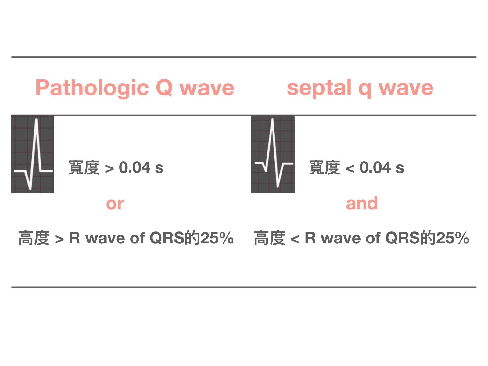 投影片左右對照：左欄「Pathologic Q wave」標「寬度 > 0.04 s」「or」「高度 > R wave of QRS的25%」；右欄「septal q wave」標「寬度 < 0.04 s」「and」「高度 < R wave of QRS的25%」，兩欄各配一個深灰方格底的QRS示意小圖。
